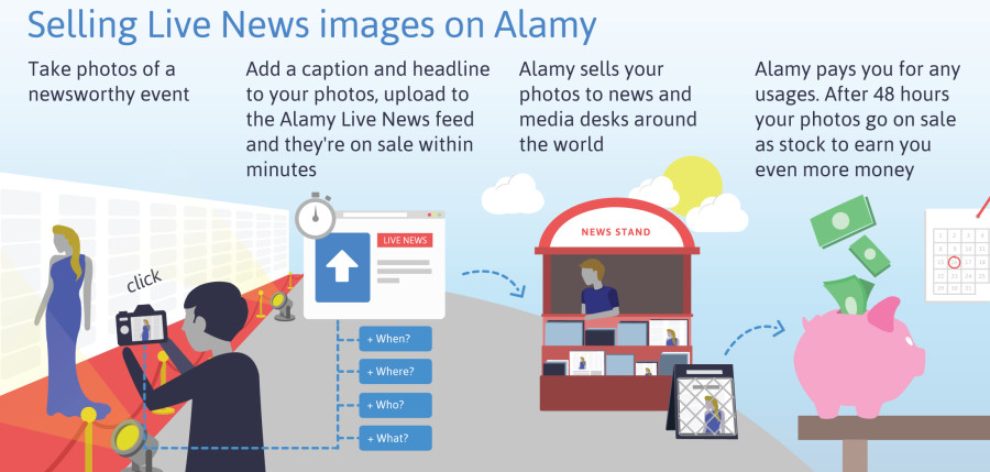 How to sell Live News images on Alamy
